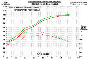 Graph from rolling road test showing power and torque.